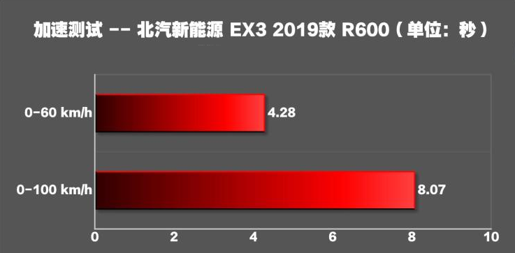 北汽新能源EX3百公里加速时间 北汽EX3动力性能测试