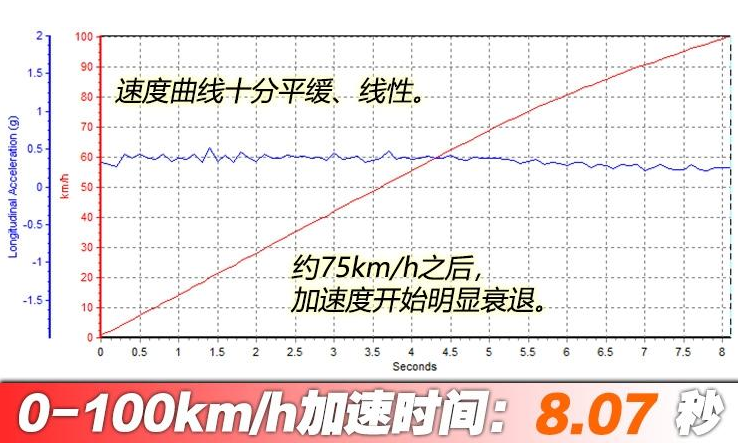 北汽新能源EX3百公里加速时间 北汽EX3动力性能测试