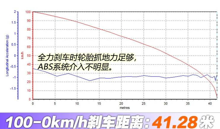 北汽新能源EX3百公里刹车距离测试