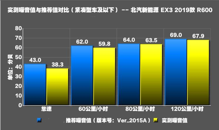 北汽新能源EX3噪音测试 北汽EX3隔音好吗?