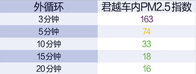 君越空调PM2.5过滤表现怎么样？ ​