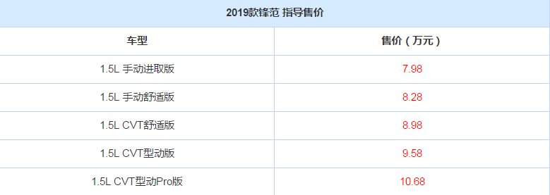 2019款本田锋范多少钱？新款本田锋范外观怎么样？