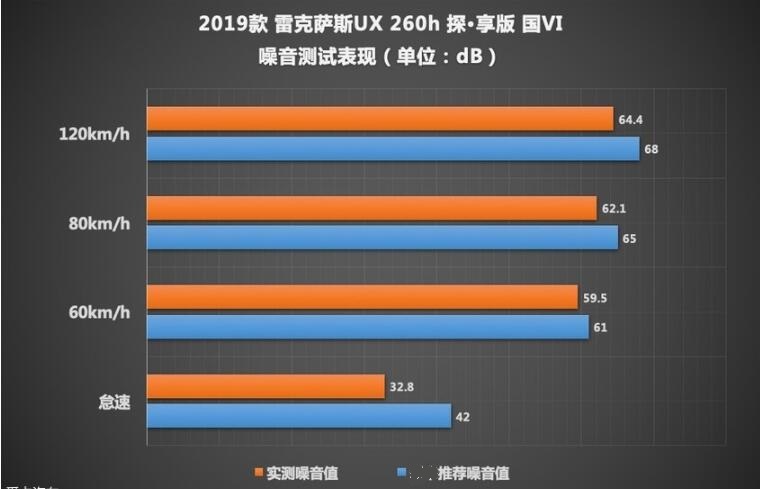 雷克萨斯UX260h隔音效果好不好？