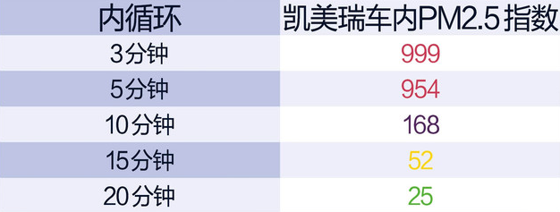 凯美瑞空调PM2.5过滤表现怎么样？