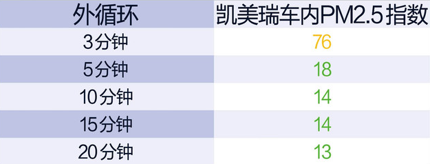 凯美瑞空调PM2.5过滤表现怎么样？