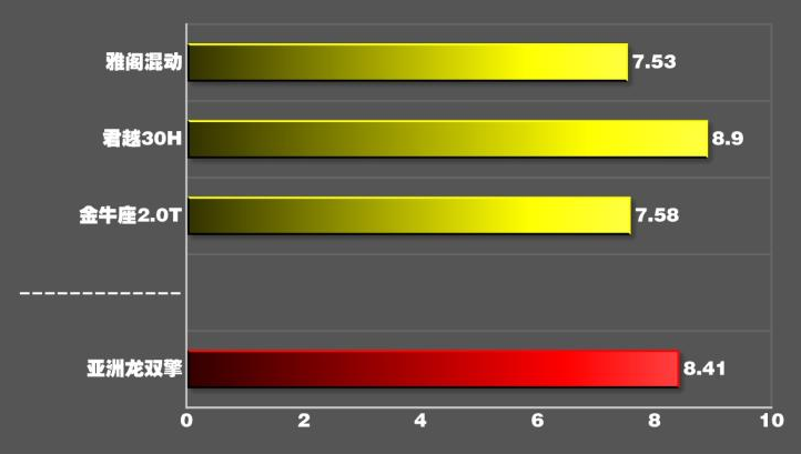 亚洲龙双擎加速测试 亚洲龙双擎百公里加速多少秒？
