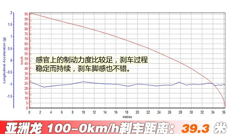 亚洲龙双擎刹车距离 亚洲龙双擎制动测试