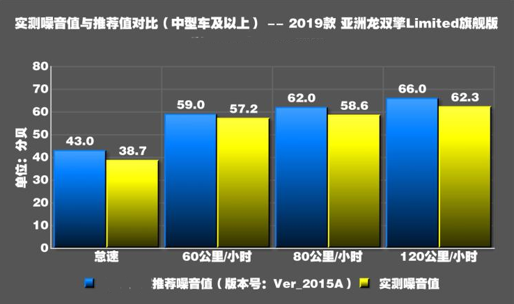 亚洲龙双擎噪音测试 亚洲龙双擎隔音怎么样？