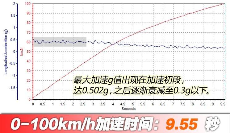 云度π3Pro远行版测试 云度π3Pro远行版百公里加速多少秒？