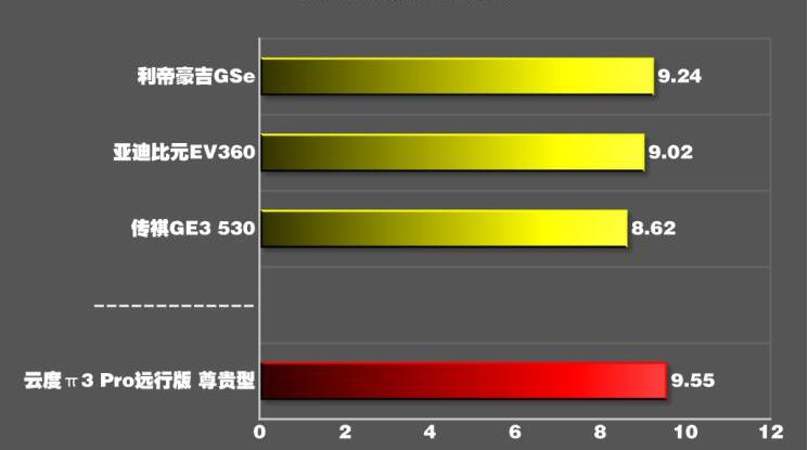 云度π3Pro远行版测试 云度π3Pro远行版百公里加速多少秒？