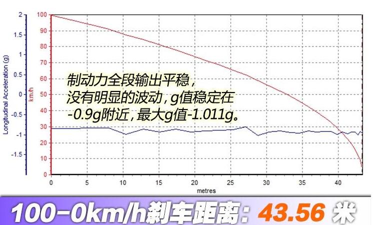 云度π3Pro远行版百公里刹车距离多少米？