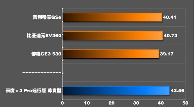 云度π3Pro远行版百公里刹车距离多少米？