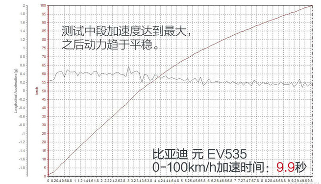 比亚迪元ev535百公里加速时间 元EV535动力性能测试