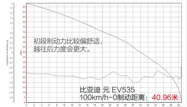 元EV535百公里刹车距离 元EV535制动性能测试