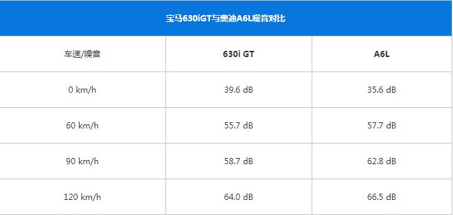 宝马630iGT噪音测试 宝马630iGT隔音效果好不好？