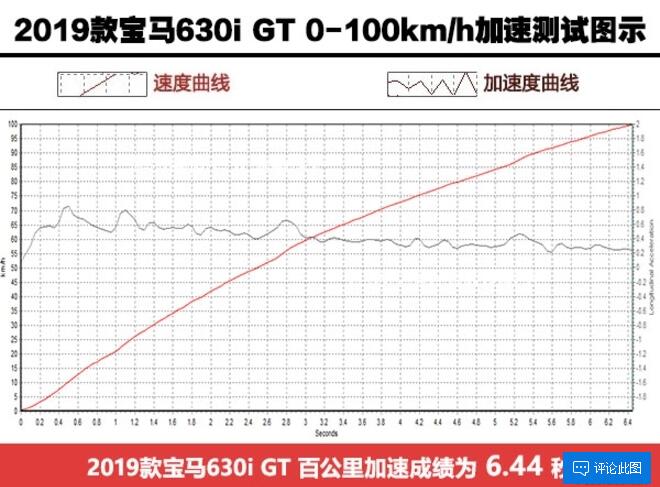 宝马630iGT加速测试 宝马630iGT百公里加速多少秒？