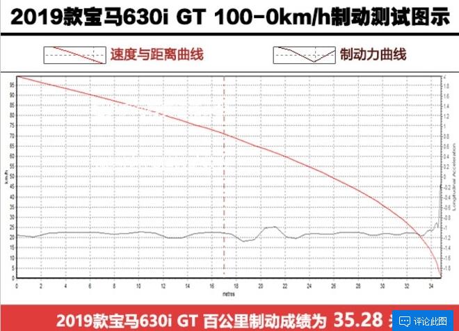 宝马630iGT制动测试 宝马630iGT刹车距离多少米？