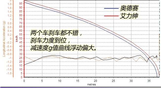 艾力绅和奥德赛哪款制动距离更短？