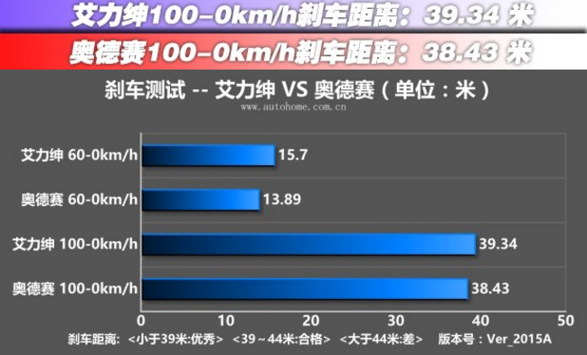 艾力绅和奥德赛哪款制动距离更短？