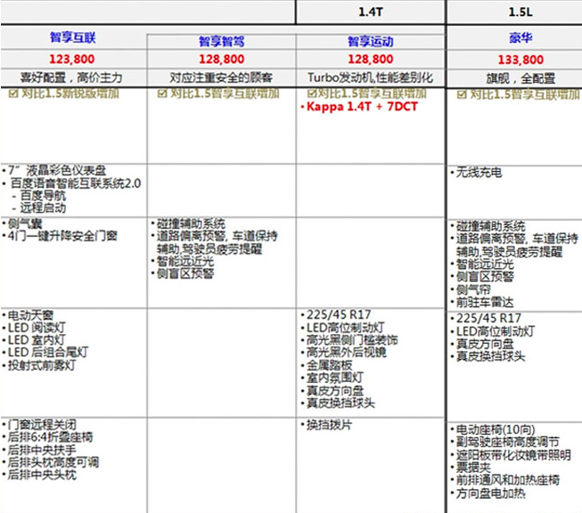 2019款起亚K3配置怎样？全新起亚K3配置详细介绍