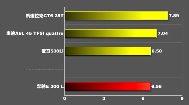 2019款奔驰E300l百公里加速时间 E300L动力性能测试