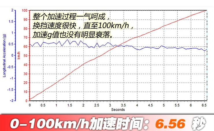 2019款奔驰E300l百公里加速时间 E300L动力性能测试