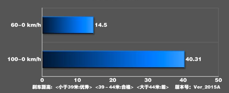 2019款奔驰E300L刹车距离 奔驰E300L刹车测试