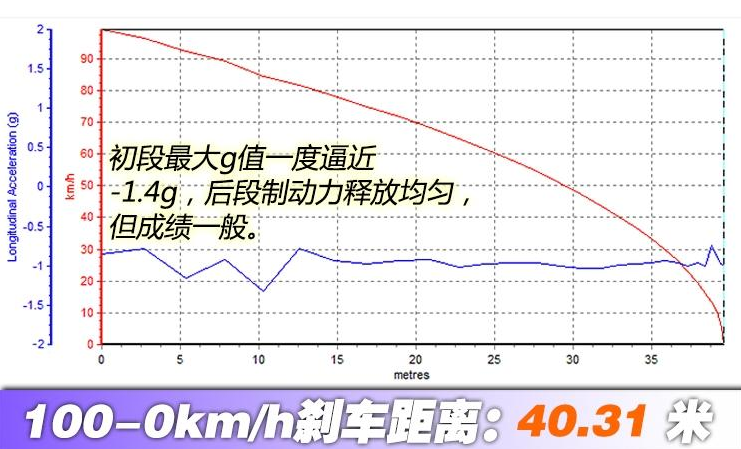 2019款奔驰E300L刹车距离 奔驰E300L刹车测试