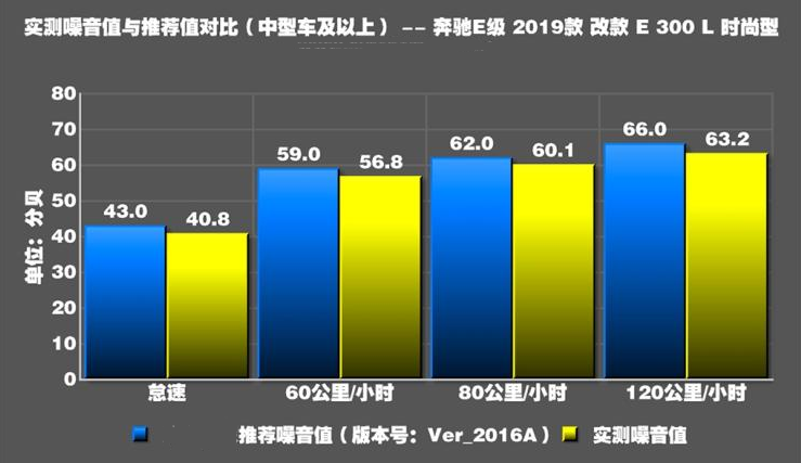 2019款奔驰E300L噪音测试 奔驰E300L隔音好吗？