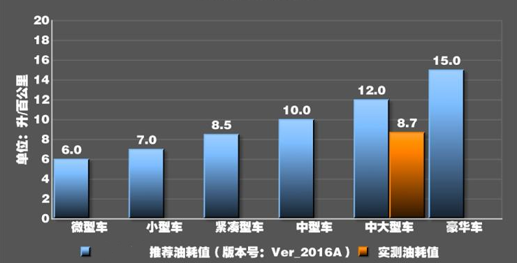 2019款奔驰E300L真实油耗测试 2019款奔驰E300L油耗多少？