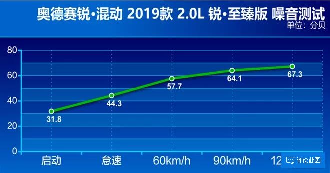 奥德赛锐混动噪音测试 奥德赛锐混动隔音效果怎么样？