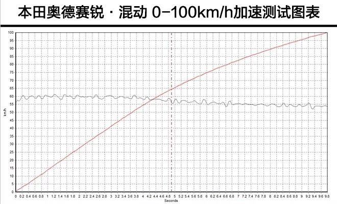 奥德赛锐混动加速测试 奥德赛锐混动百公里加速多少秒？