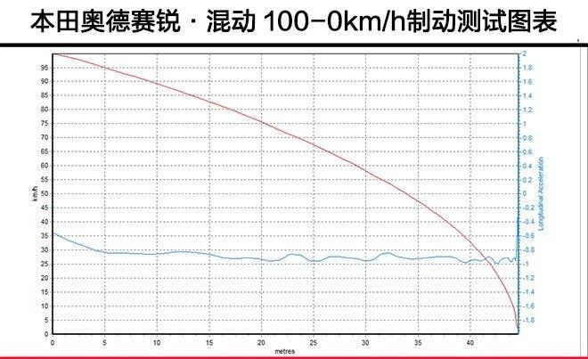 奥德赛锐混动刹车测试 奥德赛锐混动百公里刹车多少米？