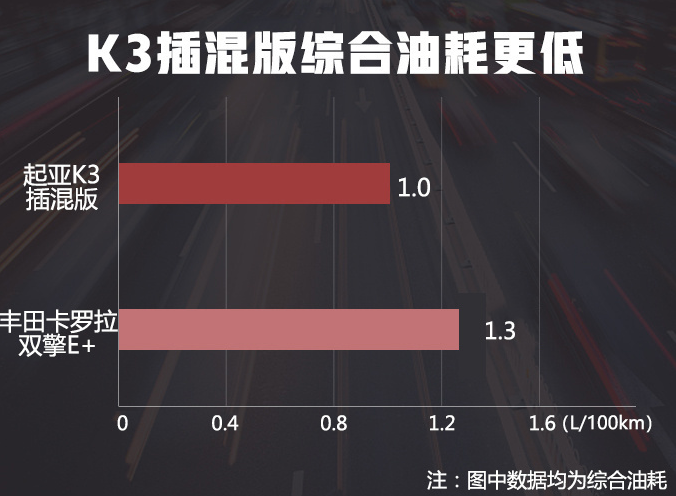 2019款起亚K3插电混动版将于6月上市 又一股新能源势力到来