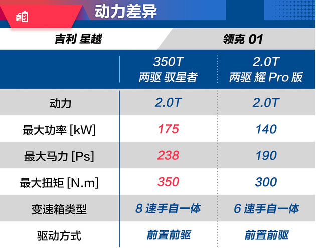 星越和领克01动力哪个更强劲？