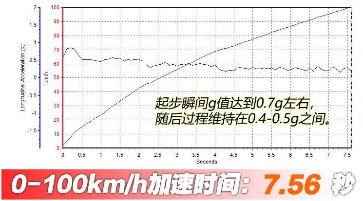 道奇Ram1500Rebel百公里加速多少秒？