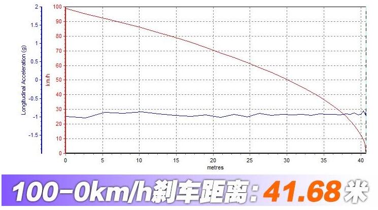 道奇Ram1500Rebel百公里刹车距离多少米？