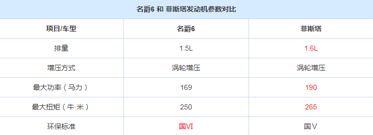 菲斯塔和名爵6哪个动力更好？菲斯塔和名爵6动力对比