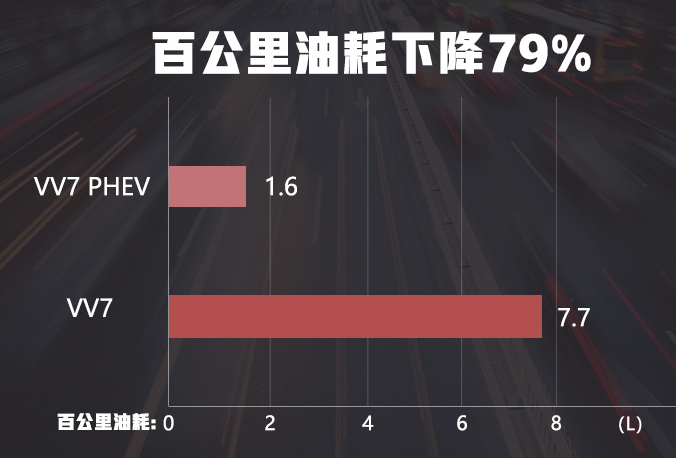 百公里油耗仅为1.6L WEY VV7插混版曝光