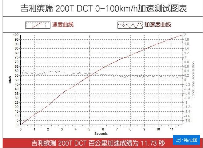 吉利缤瑞200T加速测试 吉利缤瑞200T百公里加速多少秒？