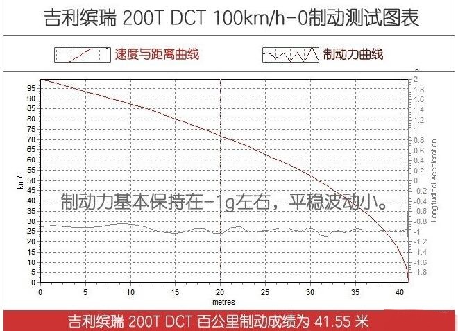 吉利缤瑞200T制动测试 吉利缤瑞200T刹车距离多少米？