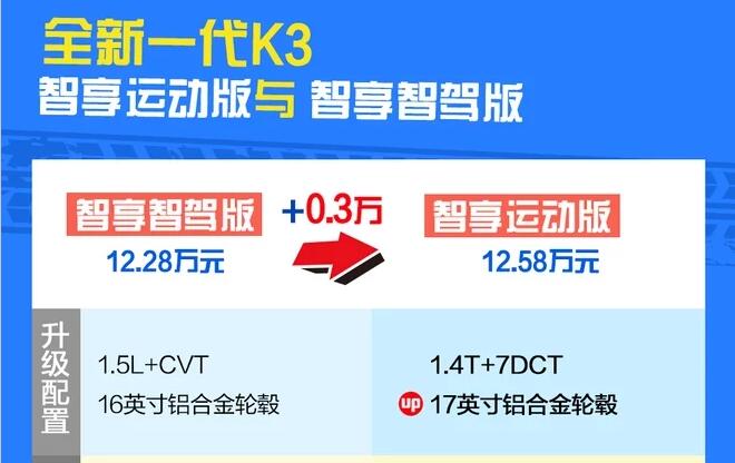 2019款起亚K3运动版和智驾版配置有何不同？