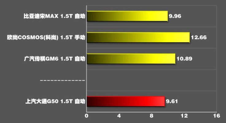 大通G501.5T百公里加速时间 大通G50动力性能测试