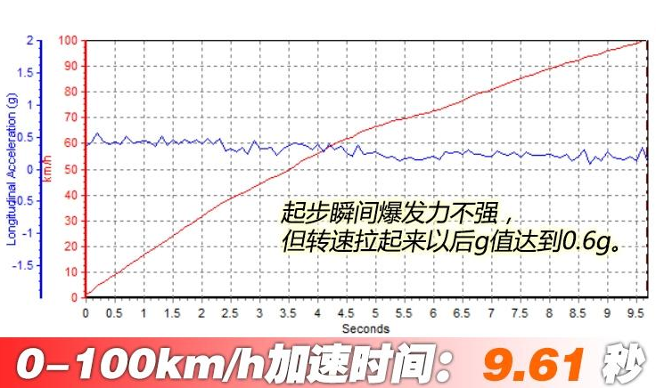 大通G501.<font color=red>5T百公里加速时间</font> 大通G50动力性能测试