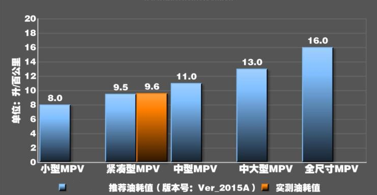 大通G50真实油耗测试 大通G50油耗怎么样？