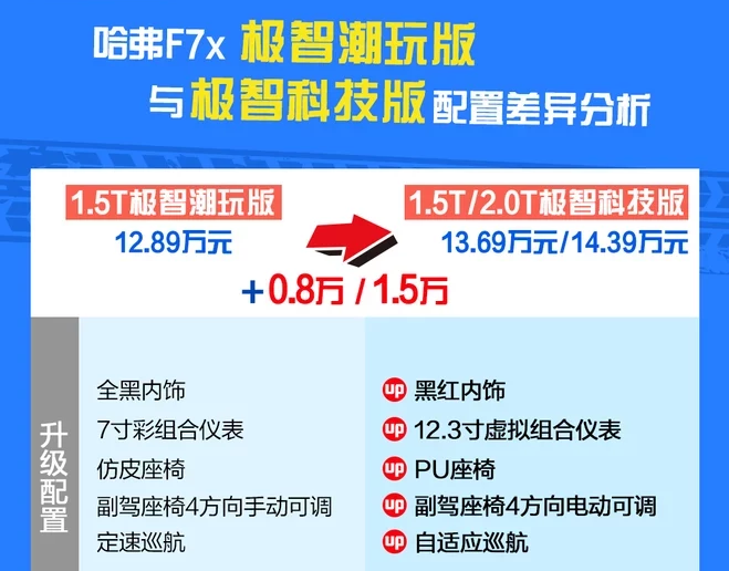 哈弗F7x极智潮玩版和极智科技版的配置有什么差异？