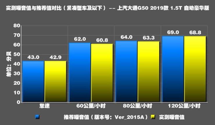 大通G50噪音测试 大通G50静谧性如何？