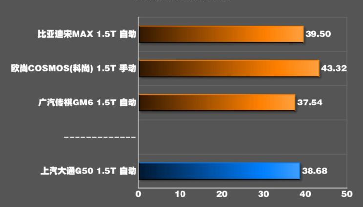 大通G50刹车距离 大通G50制动性能测试