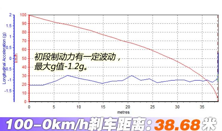 大通G50刹车距离 大通G50制动性能测试