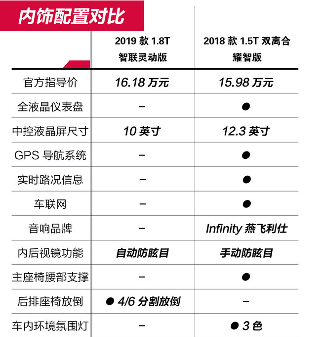 红旗H5和博瑞GE的配置哪个更丰富？